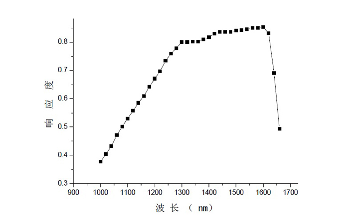 紅外功率計響應(yīng)光譜曲線圖