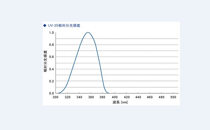 ORC UV-351能量計光譜響應(yīng)曲線