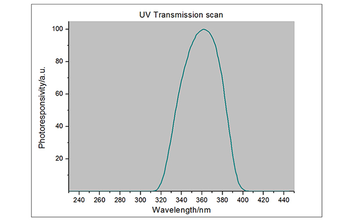 紫外能量計(jì)光譜響應(yīng)曲線圖