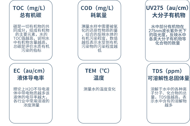 水質(zhì)檢測(cè)儀指標(biāo)解析